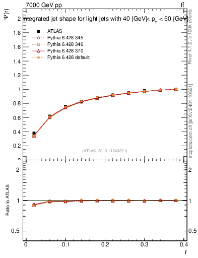 Plot of js_int in 7000 GeV pp collisions