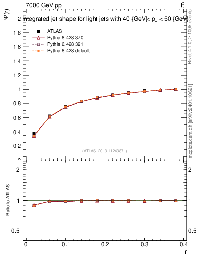 Plot of js_int in 7000 GeV pp collisions