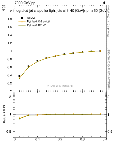 Plot of js_int in 7000 GeV pp collisions
