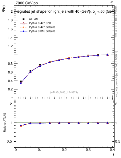 Plot of js_int in 7000 GeV pp collisions