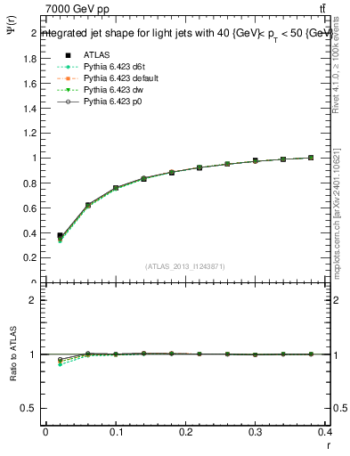 Plot of js_int in 7000 GeV pp collisions