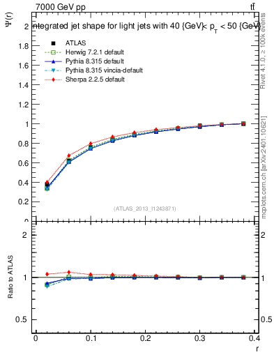 Plot of js_int in 7000 GeV pp collisions