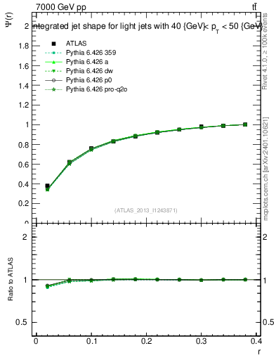 Plot of js_int in 7000 GeV pp collisions