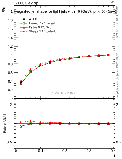 Plot of js_int in 7000 GeV pp collisions