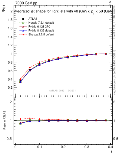 Plot of js_int in 7000 GeV pp collisions