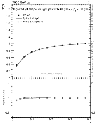 Plot of js_int in 7000 GeV pp collisions