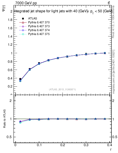 Plot of js_int in 7000 GeV pp collisions