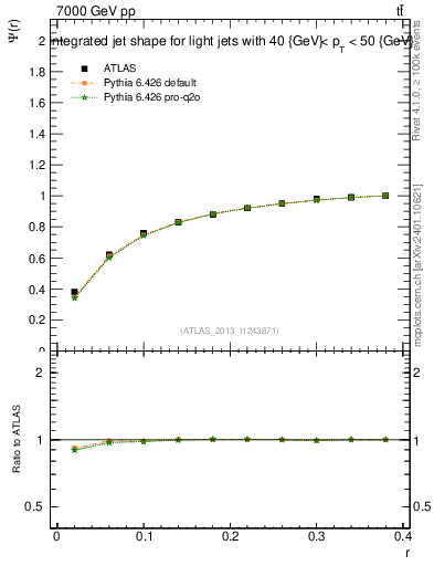Plot of js_int in 7000 GeV pp collisions