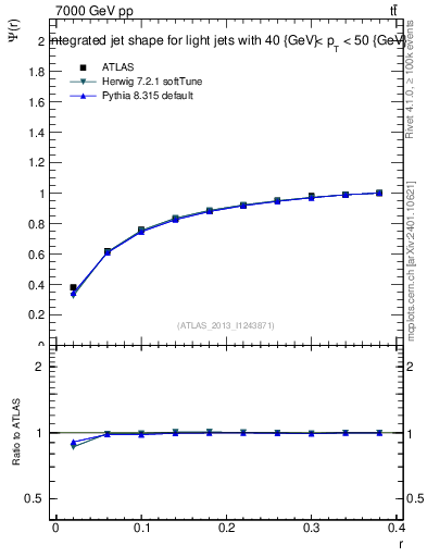 Plot of js_int in 7000 GeV pp collisions
