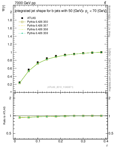Plot of js_int in 7000 GeV pp collisions