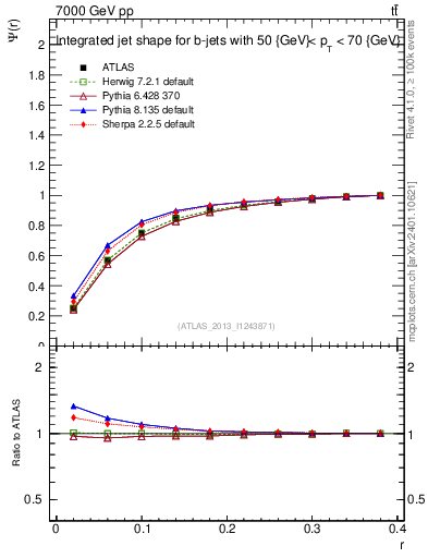 Plot of js_int in 7000 GeV pp collisions