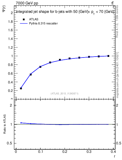 Plot of js_int in 7000 GeV pp collisions