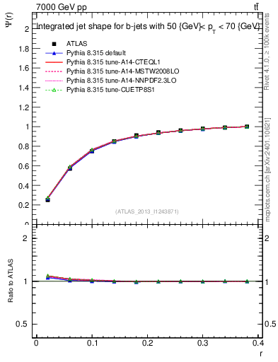Plot of js_int in 7000 GeV pp collisions