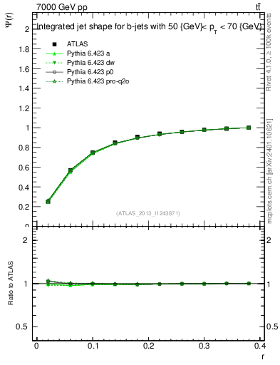 Plot of js_int in 7000 GeV pp collisions