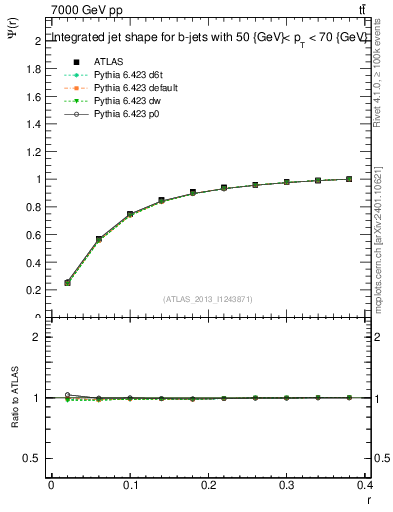 Plot of js_int in 7000 GeV pp collisions