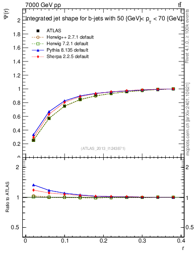 Plot of js_int in 7000 GeV pp collisions