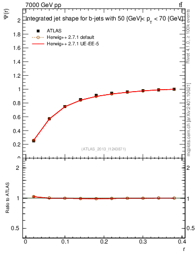 Plot of js_int in 7000 GeV pp collisions