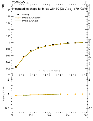 Plot of js_int in 7000 GeV pp collisions