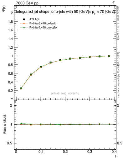 Plot of js_int in 7000 GeV pp collisions