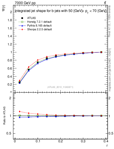 Plot of js_int in 7000 GeV pp collisions