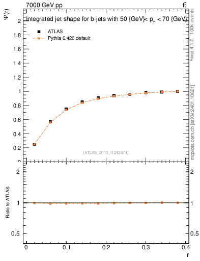 Plot of js_int in 7000 GeV pp collisions