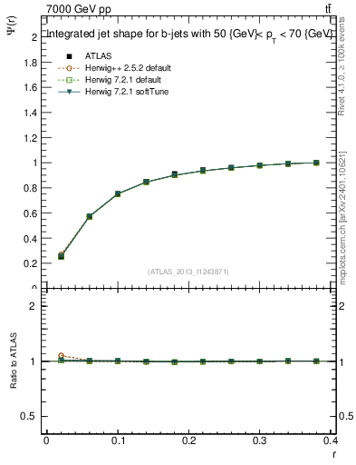 Plot of js_int in 7000 GeV pp collisions