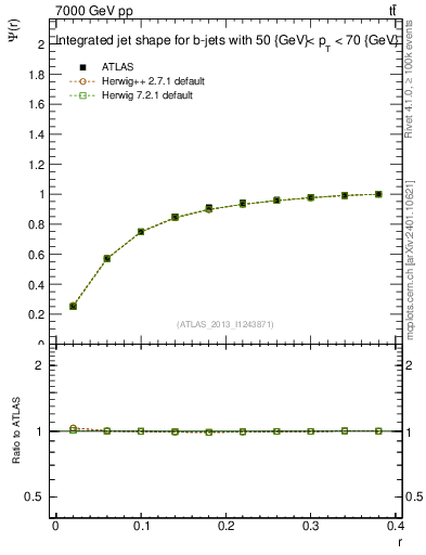 Plot of js_int in 7000 GeV pp collisions