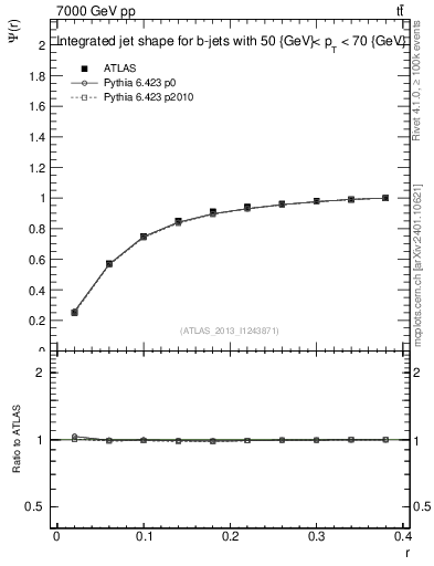 Plot of js_int in 7000 GeV pp collisions