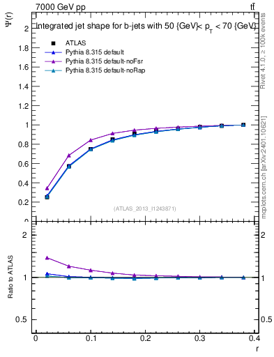 Plot of js_int in 7000 GeV pp collisions