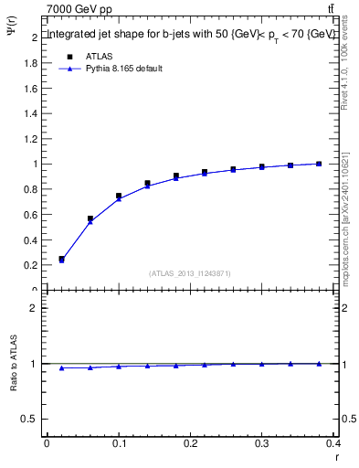 Plot of js_int in 7000 GeV pp collisions