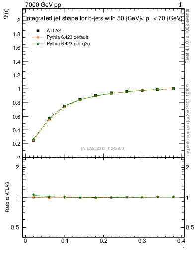 Plot of js_int in 7000 GeV pp collisions