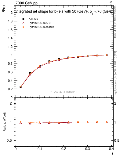 Plot of js_int in 7000 GeV pp collisions