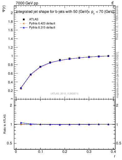 Plot of js_int in 7000 GeV pp collisions