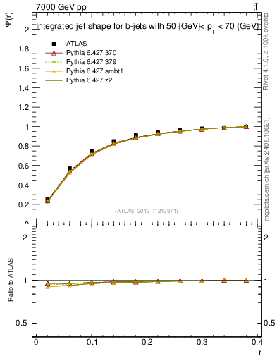 Plot of js_int in 7000 GeV pp collisions
