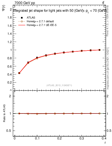 Plot of js_int in 7000 GeV pp collisions