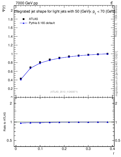 Plot of js_int in 7000 GeV pp collisions