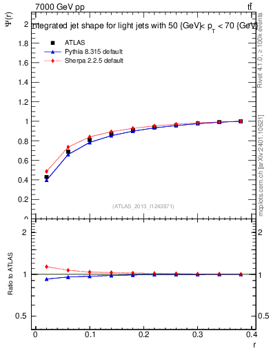 Plot of js_int in 7000 GeV pp collisions