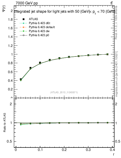 Plot of js_int in 7000 GeV pp collisions