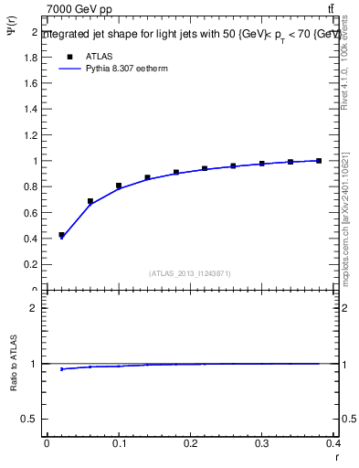 Plot of js_int in 7000 GeV pp collisions
