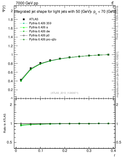 Plot of js_int in 7000 GeV pp collisions