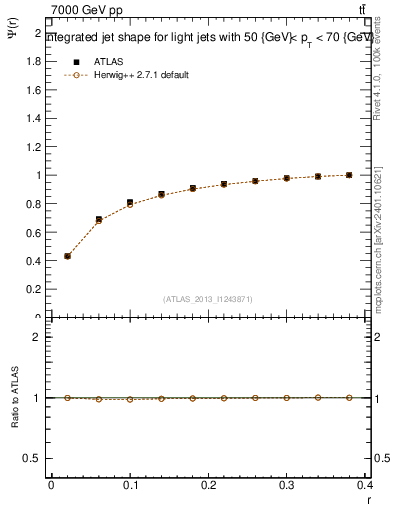 Plot of js_int in 7000 GeV pp collisions