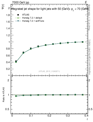 Plot of js_int in 7000 GeV pp collisions