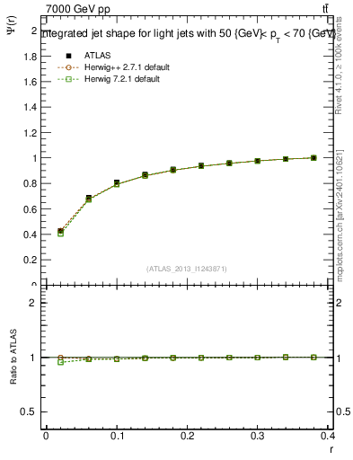 Plot of js_int in 7000 GeV pp collisions