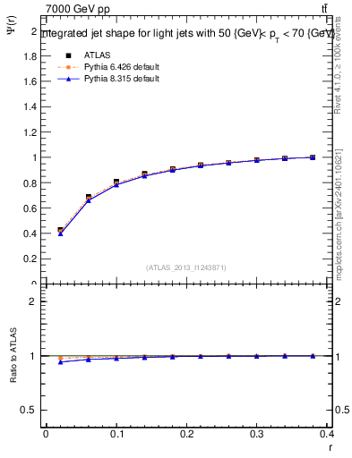 Plot of js_int in 7000 GeV pp collisions