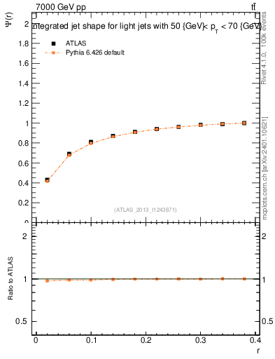 Plot of js_int in 7000 GeV pp collisions