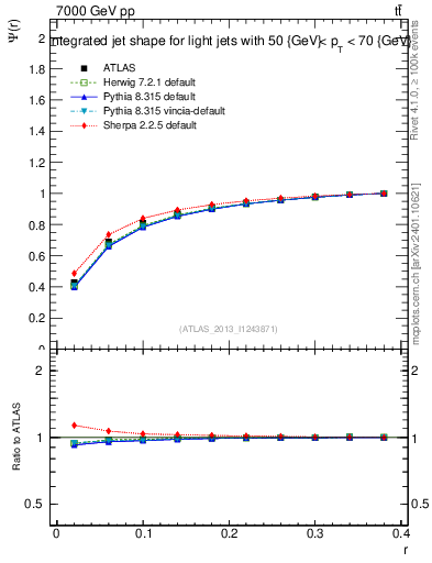 Plot of js_int in 7000 GeV pp collisions