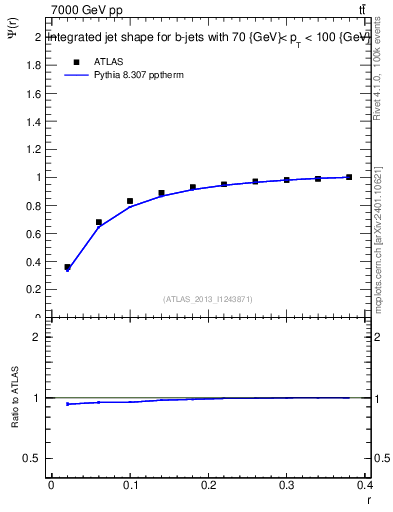 Plot of js_int in 7000 GeV pp collisions