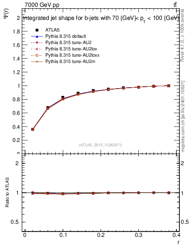 Plot of js_int in 7000 GeV pp collisions