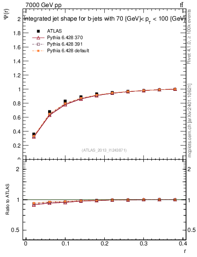 Plot of js_int in 7000 GeV pp collisions