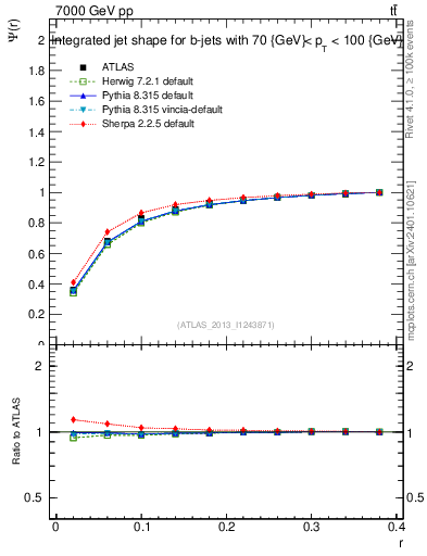 Plot of js_int in 7000 GeV pp collisions